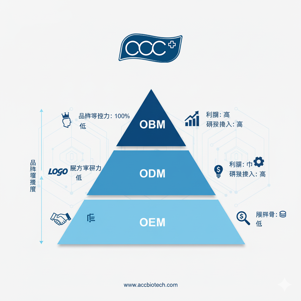 AccBiotechOEMOBMODM的不同.png AccBiotechOEMOBMODM的不同.png